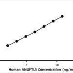 Human Angiopoietin-like protein 3 (ANGPTL3) ELISA Kit