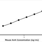 Mouse Anti-Mullerian hormone (AMH) ELISA Kit
